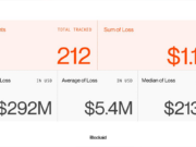 Security Firm Blockaid Says 212 Onchain Exploits Stole $1.1B as AI and Wallet Attacks Accelerate