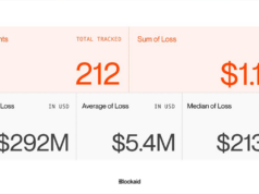 Security Firm Blockaid Says 212 Onchain Exploits Stole $1.1B as AI and Wallet Attacks Accelerate