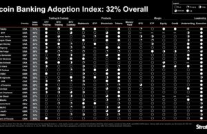 Strategy Launches Bitcoin Bank Adoption Index With 32% Overall Score