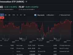 Ark Invest Rotates $43.5M Into Coinbase and Circle as Bullish and Bitmine Exit