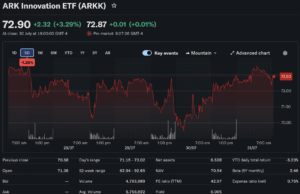 Ark Invest Rotates $43.5M Into Coinbase and Circle as Bullish and Bitmine Exit