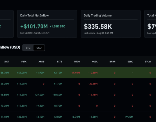 Bitcoin ETF News: BlackRock Captured 81% of ETF Inflows in August Surge