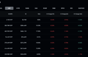 XRP News: Ripple Drops to $1 as Bears Take Control