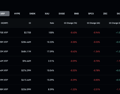 XRP News: Ripple Drops to $1 as Bears Take Control