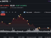 When Will Bitcoin Hit $100k Again? Kalshi Bettors Say Not Soon