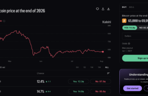Bitcoin Prediction 2026: What Kalshi’s Betting Markets Say