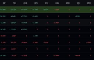 Bitcoin ETF News: BTC USD Weekly Surge Comes as ETF Flows Reverse