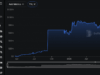 XRP Ripple Ledger Gets Busier Without Attracting New Users