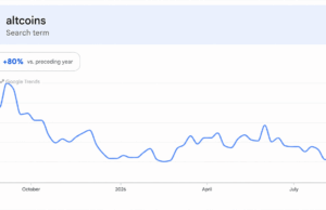 Altcoins Rip Higher, but One Brutal Metric Kills the Altseason Hype