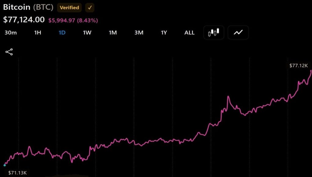 bitcoin-clears-76000-as-vanecks-sigel-sees-100000-by-2027_nwmk.jpg