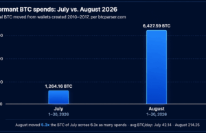 Bitcoin Early Adopters Stir as 6,427 BTC Worth $500M Moves in August