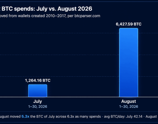 Bitcoin Early Adopters Stir as 6,427 BTC Worth $500M Moves in August