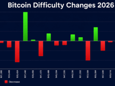Bitcoin Mining Hits a Crossroads as Difficulty Hovers Near the Floor