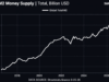 Bitcoin Price Left Behind? Record Global M2 Could Put BTC on a Launchpad