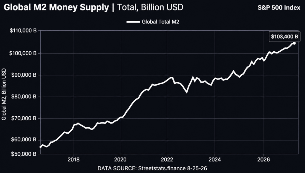 bitcoin-price-left-behind-record-global-m2-could-put-btc-on-a-launchpad.png