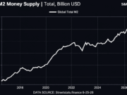 Bitcoin Price Left Behind? Record Global M2 Could Put BTC on a Launchpad