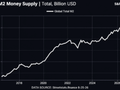 Bitcoin Price Left Behind? Record Global M2 Could Put BTC on a Launchpad