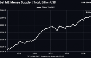 Bitcoin Price Left Behind? Record Global M2 Could Put BTC on a Launchpad