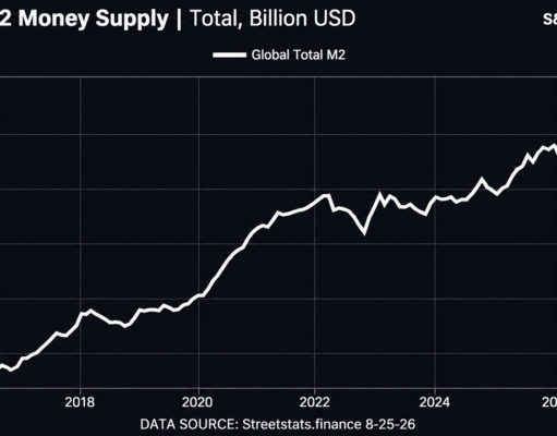 Bitcoin Price Left Behind? Record Global M2 Could Put BTC on a Launchpad