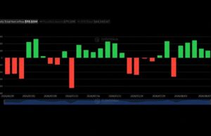 Blackrock’s IBIT Captures $479M as Bitcoin ETFs Extend Streak