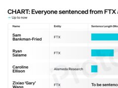 CHART: Everyone sentenced from FTX and Alameda