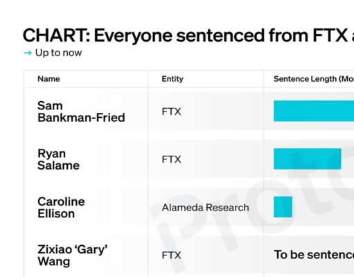 CHART: Everyone sentenced from FTX and Alameda