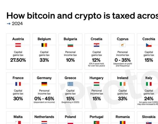 CHART: How bitcoin and crypto are taxed in the EU