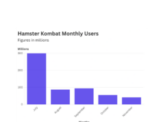 Hamster Kombat loses nearly 260 million players in just three months