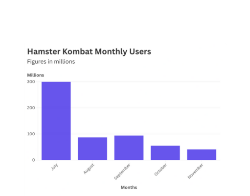 Hamster Kombat loses nearly 260 million players in just three months