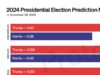 CHART: Prediction markets favor Trump over Harris on final day of US elections