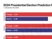 CHART: Prediction markets favor Trump over Harris on final day of US elections