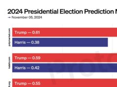 CHART: Prediction markets favor Trump over Harris on final day of US elections