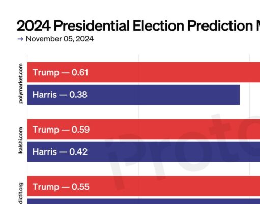 CHART: Prediction markets favor Trump over Harris on final day of US elections