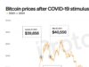 CHART: Bitcoin could have turned your $1,200 stimulus check into $14,000