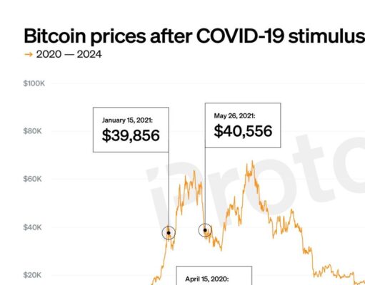CHART: Bitcoin could have turned your $1,200 stimulus check into $14,000
