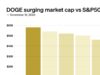 CHART: Dogecoin market cap now greater than 60% of S&P 500