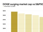 CHART: Dogecoin market cap now greater than 60% of S&P 500