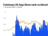 CHART: Coinbase app popularity spikes during bitcoin’s bull run