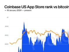 CHART: Coinbase app popularity spikes during bitcoin’s bull run
