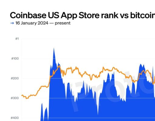 CHART: Coinbase app popularity spikes during bitcoin’s bull run