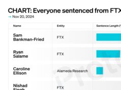 CHART: FTX and Alameda execs get a total of 34.5 years in prison