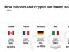 CHART: How bitcoin and crypto are taxed across the G7