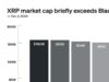 CHART: XRP market cap briefly exceeds BlackRock at $158.5B