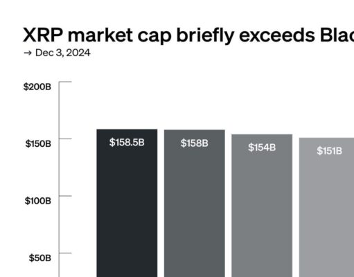 CHART: XRP market cap briefly exceeds BlackRock at $158.5B