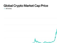 CHART: Bitcoin makes up 52% of $3.9T global crypto market cap