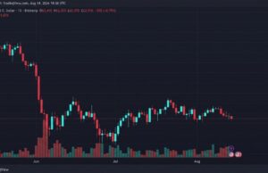 Bitcoin Slides to $62,470 as Sellers Test the $63K Floor Again