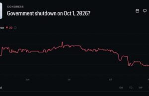Goverment Shutdown Probability Risk Is Delayed, Not Resolved, After House Vote