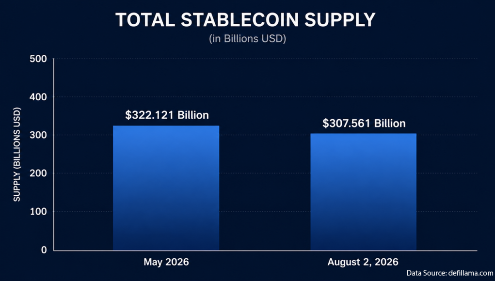 stablecoin-supply-sheds-15-billion-in-biggest-drop-since-terra.png