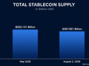 Stablecoin Supply Sheds $15 Billion in Biggest Drop Since Terra