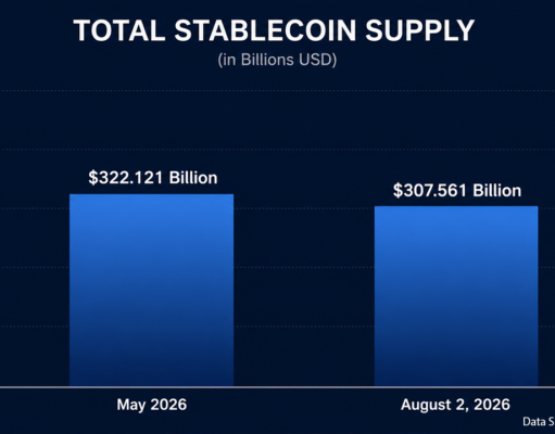 Stablecoin Supply Sheds $15 Billion in Biggest Drop Since Terra